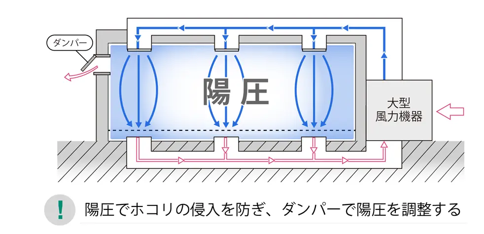 クリーンルーム内部は陽圧