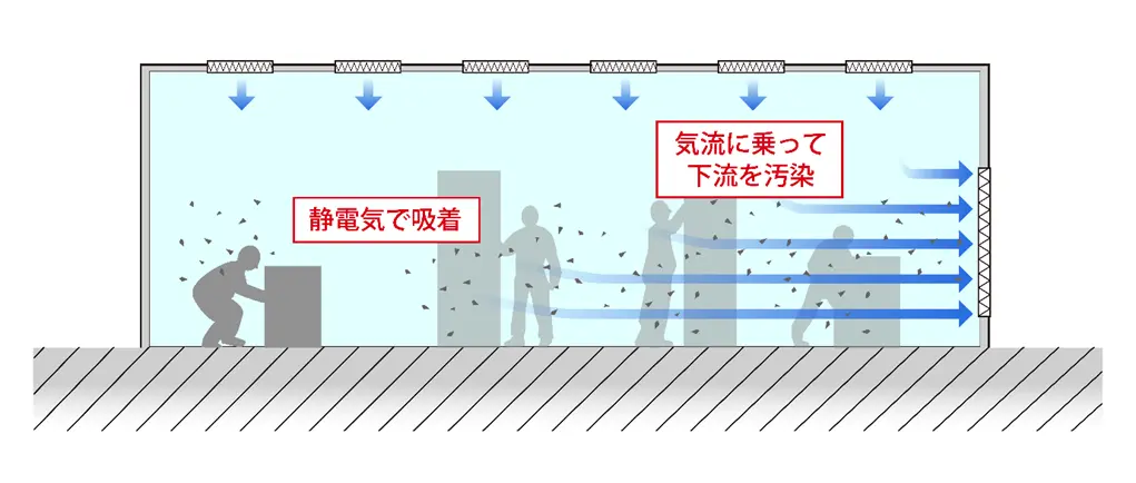 クリーンルーム内に横風が発生