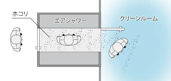 クリーンルームにホコリが一部漏れ出てしまう