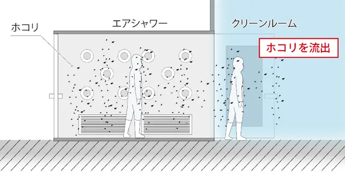 作業員の出入りで異物を持ち込む