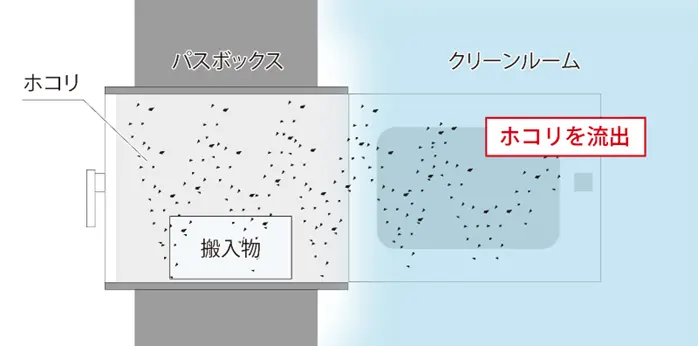 搬入物の出入りで異物を持ち込む