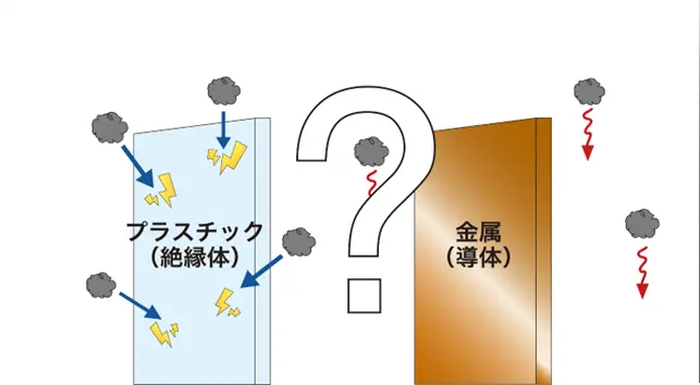 金属や導体と異物