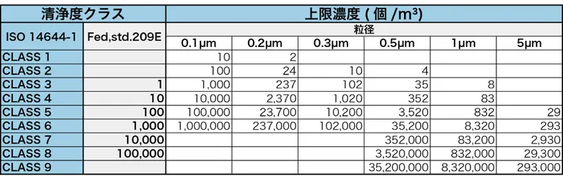 FED規格 (Fed,std.209E) とISO規格 (ISO14644-1)との比較の表