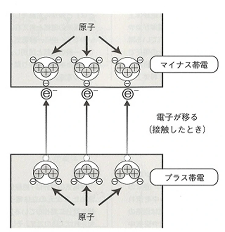 すべて電子のなせる業