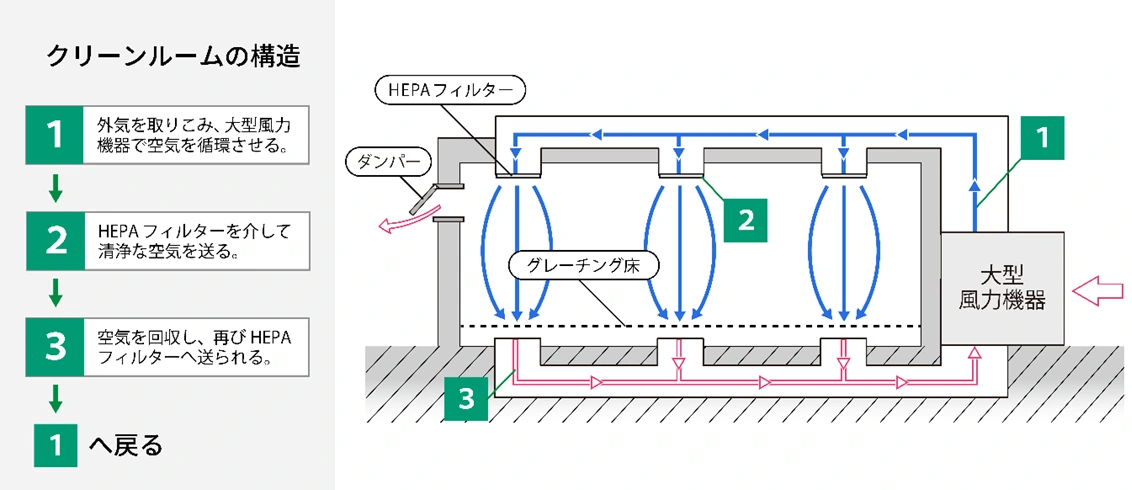 クリーンルームの構造