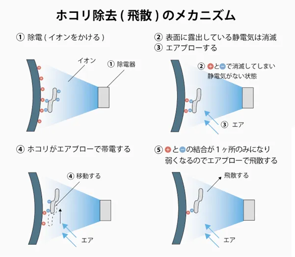 ホコリ除去のメカニズム