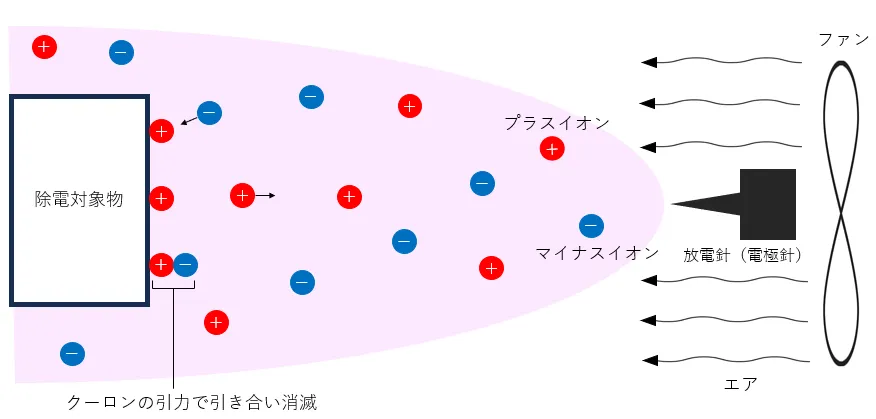 除電対象物がプラス（＋）に帯電する場合の例