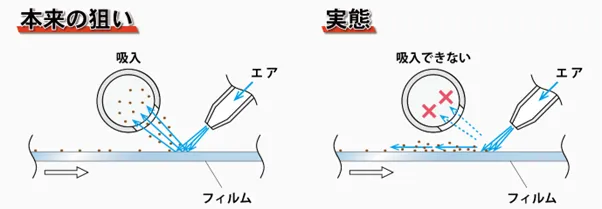 異物除去の基本原理に問題がある