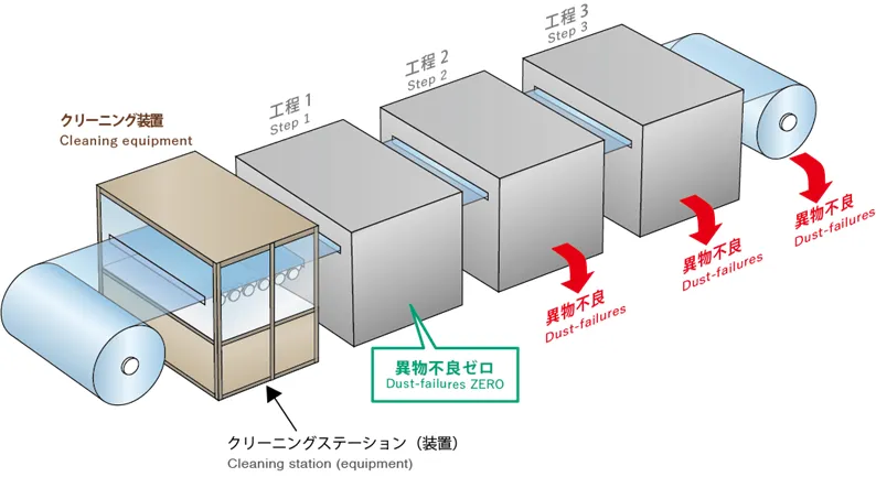 クリーニング設備が大型