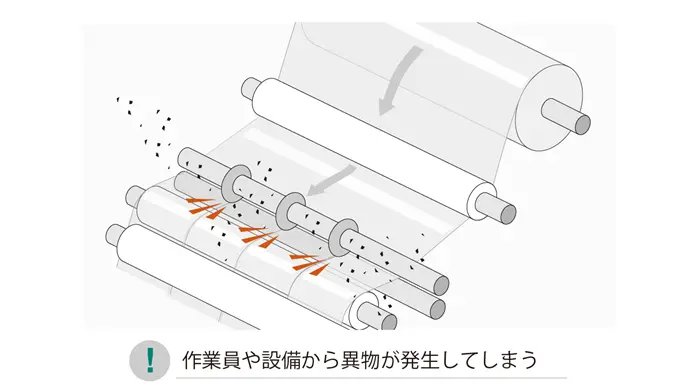 作業者と設備から異物が発生する