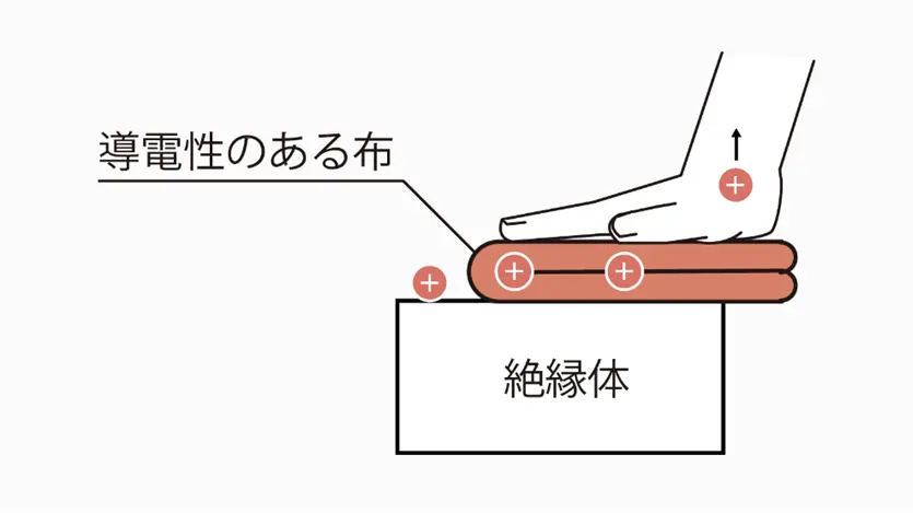 導電性のある布で拭く方法