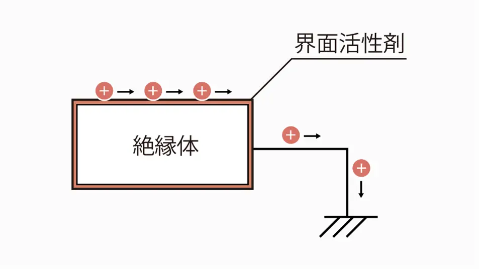 界面活性剤を塗布する方法