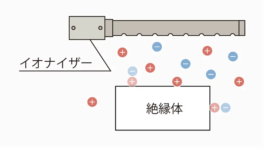 イオナイザー（イオナイザ - 除電器）で静電気を除去（除電）する方法 