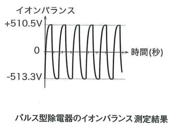 パルス型除電器のイオナバランス測定結果