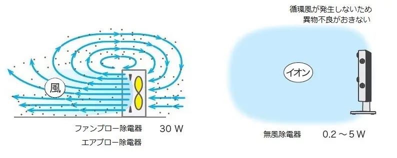 無風除電