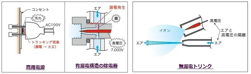 無漏電構造