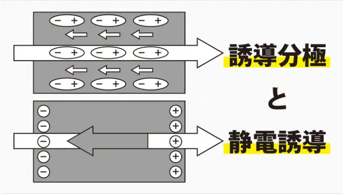 誘導分極と静電誘導