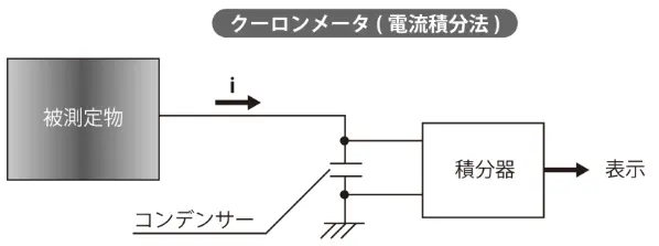 クーロンメータ（電流積分法）