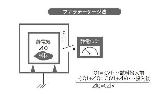 ファラテーケージ法