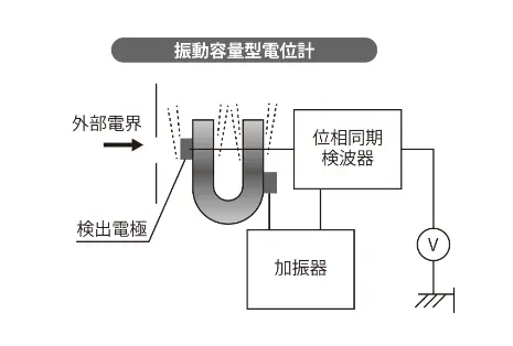 振動容量型電位計