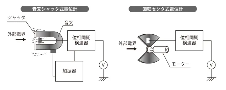 シャッタ法