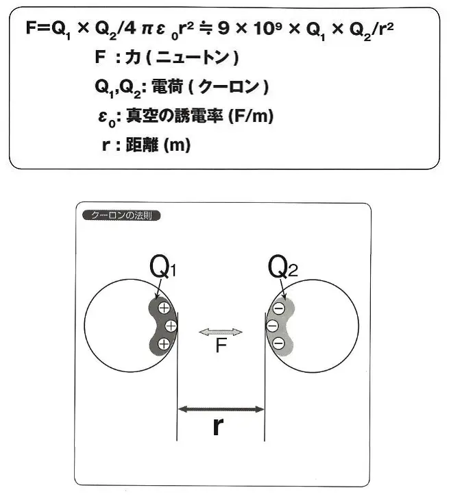 クーロンの法則