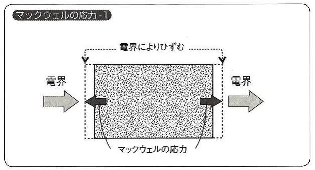 マックスウェルの応力