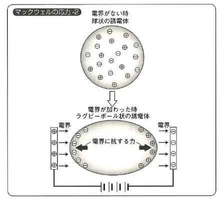 マックスウェルの応力