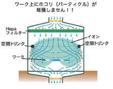 ワーク上にほこりが堆積しない