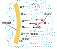 「回り込み現象」のホコリを不活性化