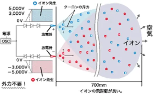 無風除電