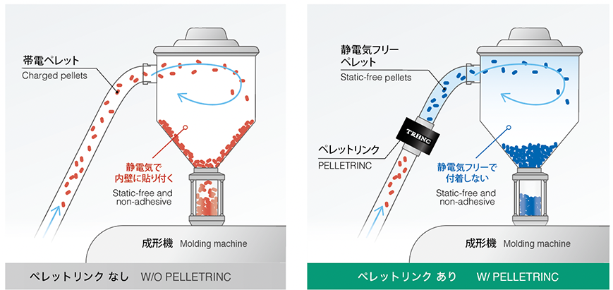 高濃度イオンでホッパー内壁へのペレット付着を防止